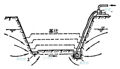 挖水井|集水井排水法